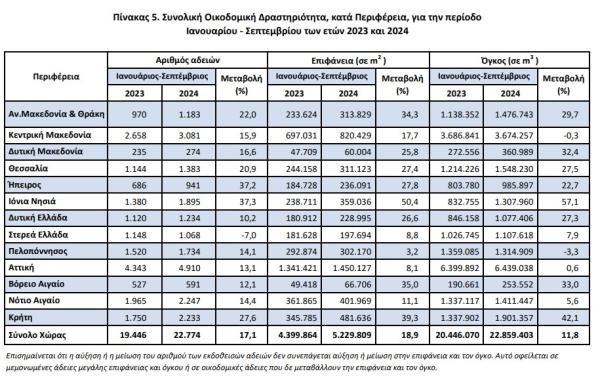 ΕΛΣΤΑΤ, οικοδομική δραστηριότητα,2