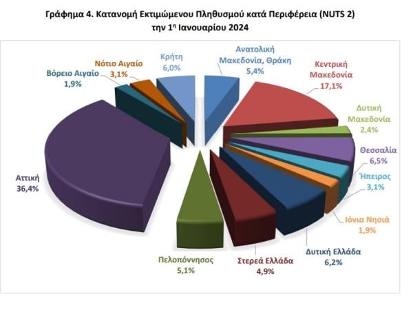 ΕΛΣΤΑΤ, πληθυσμός,2