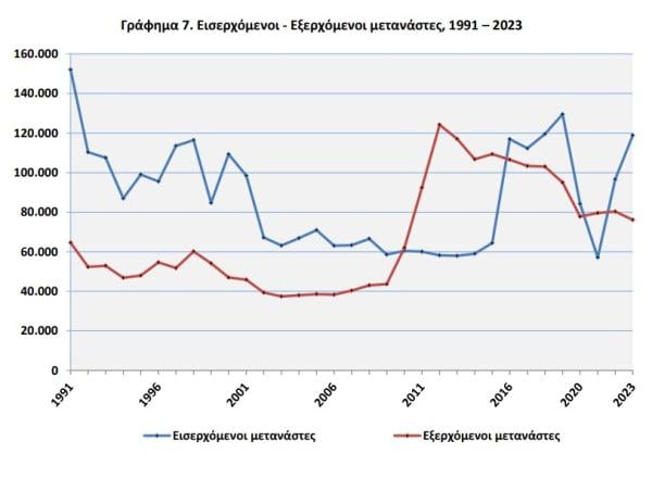 ΕΛΣΤΑΤ, πληθυσμός 3