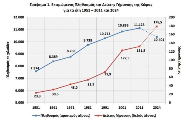ΕΛΣΤΑΤ, πληθυσμός 4