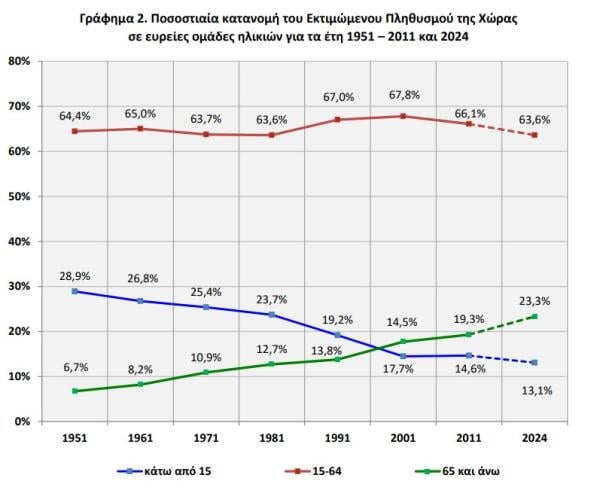 ΕΛΣΤΑΤ, πληθυσμός 5