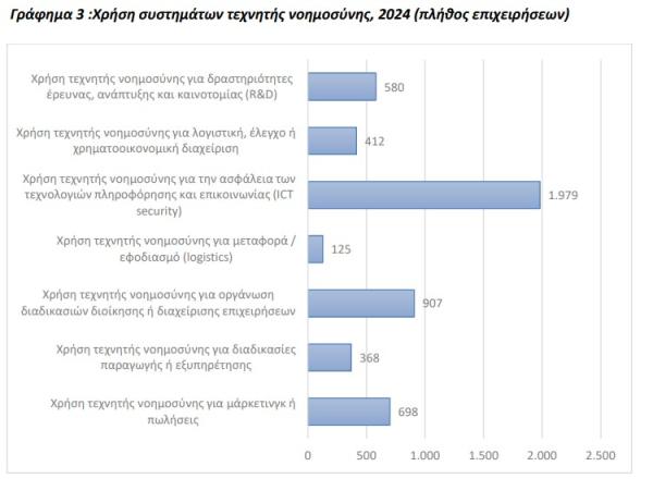 ΕΛΣΤΑΤ, τεχνητή νοημοσύνη