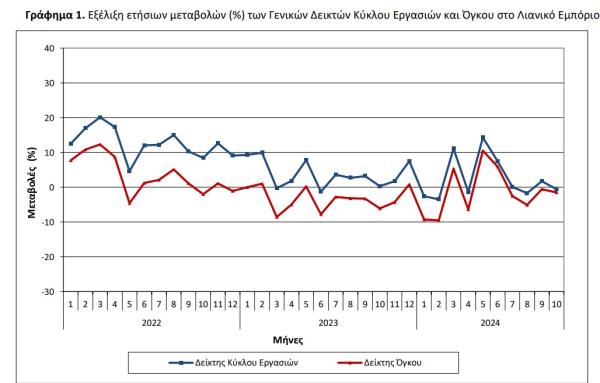 ΕΛΣΤΑΤ, τζίρος λιανεμπόριο