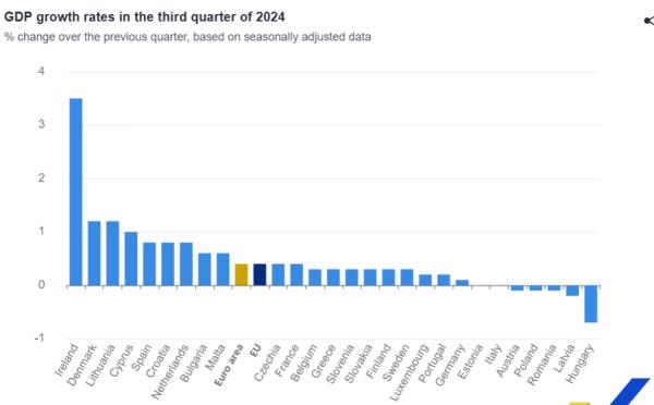 Eurostat, ΑΕΠ