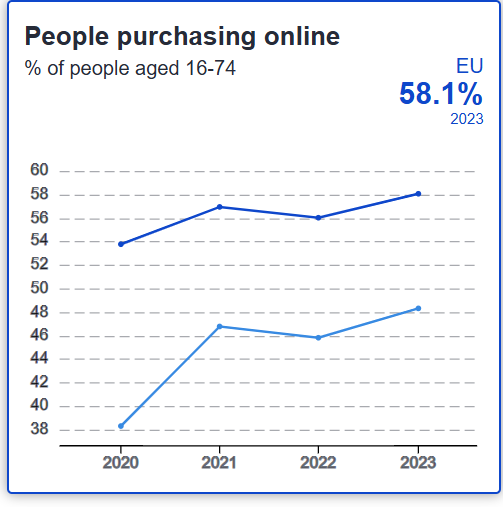 Eurostat, αγορές online