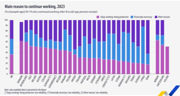 Eurostat, εργαζόμενοι συνταξιούχοι, 2