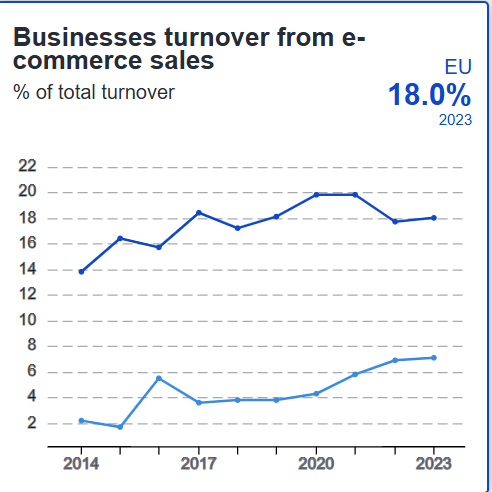 Eurostat, έσοδα από ηλεκτρονικές πωλήσεις