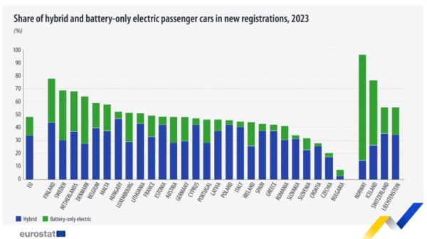 Eurostat, ηλεκτρικά-υβριδικά αυτοκίνητα