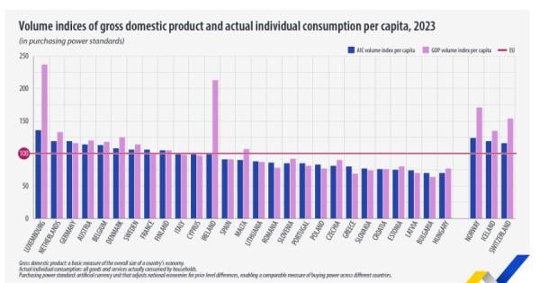 Eurostat, κατά κεφαλήν ΑΕΠ και κατανάλωση