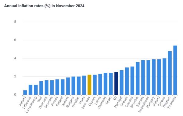 Eurostat, πληθωρισμός