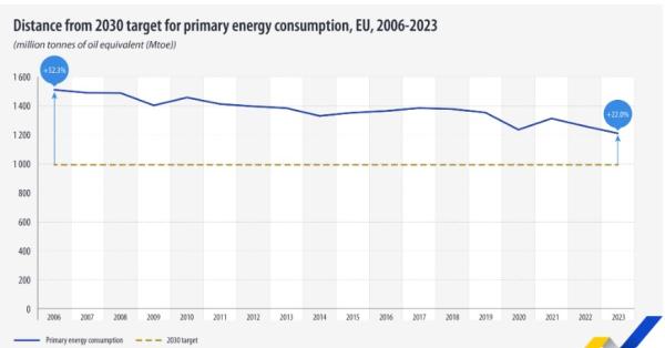 Eurostat, πρωτογενής κατανάλωση ενέργειας