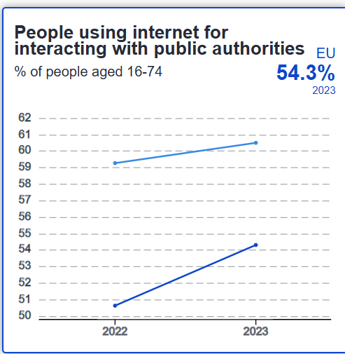 Eurostat, ψηφιακές υπηρεσίες