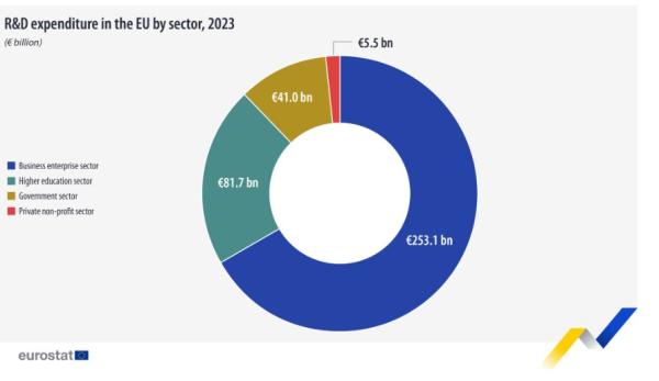 eurostat, R&D