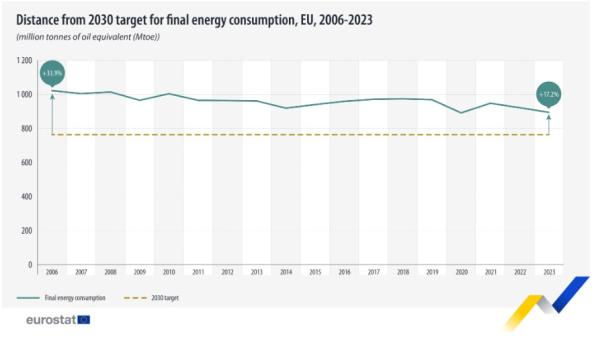 Eurostat, τελική καατνάλωση ενέργειας