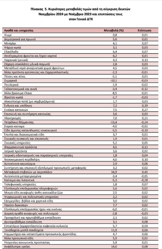 πληθωρισμός ΕΛΣΤΑΤ, Νοέμβριος