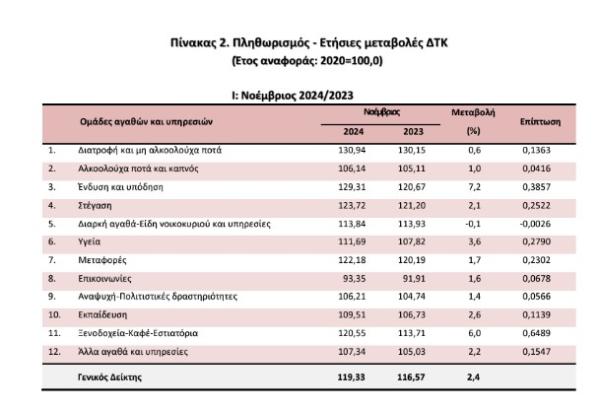 πληθωρισμός ΕΛΣΤΑΤ, Νοέμβριος, 2