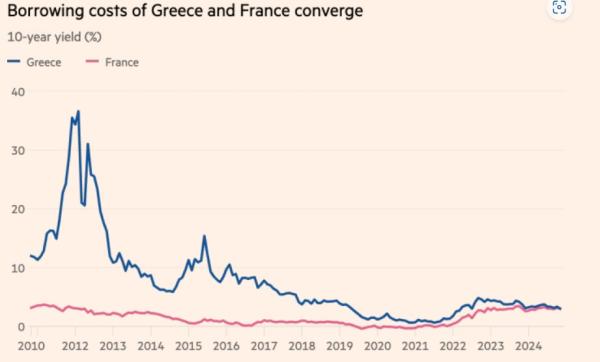 spread ελληνικών και γαλλικών ομολόγων