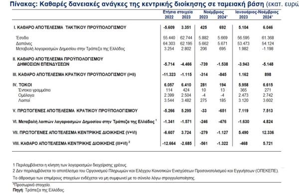 ΤτΕ, ταμειακό πλεόνασμα