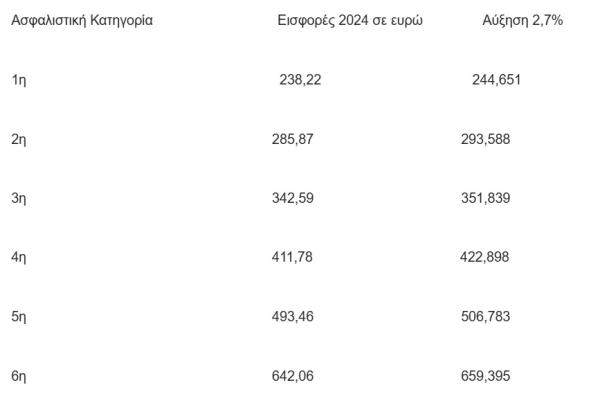 ασφαλιστική κατηγορία