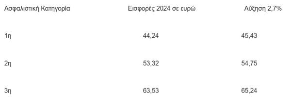 ασφαλιστική κατηγορία,2