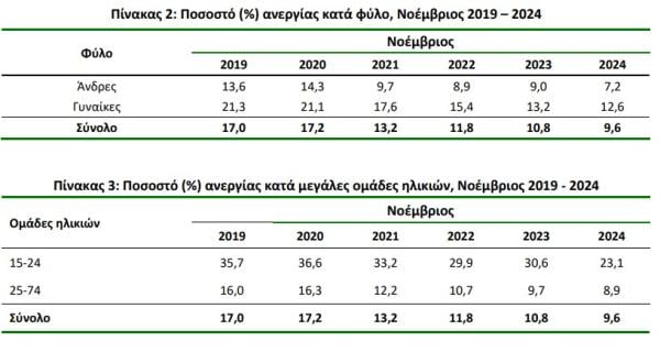 ΕΛΣΤΑΤ, ανεργία