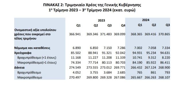 ΕΛΣΤΑΤ, χρέος γενικής κυβέρνησης, γ' τρίμηνο 2024