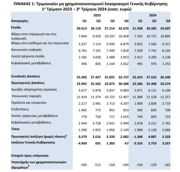 ΕΛΣΤΑΤ, ισοζύγιο Γεν. Κυβέρνησης, γ' τρίμηνο