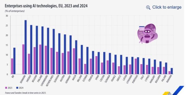 Eurostat, AI
