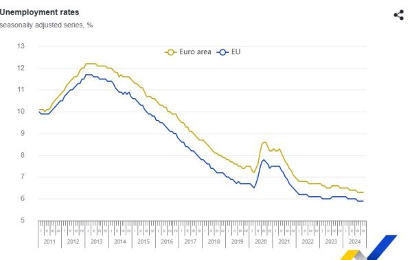 Eurostat, ανεργία