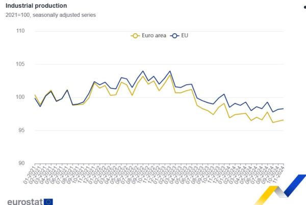 Eurostat, βιομηχανική παραγωγή