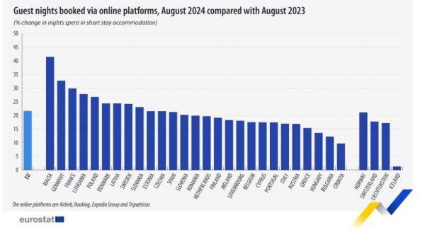 Eurostat, διανυκτερεύσεις με βραχυχρόνια μίσθωση