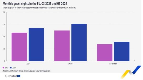 Eurostat, διανυκτερεύσεις μεσω πλατφόρμας