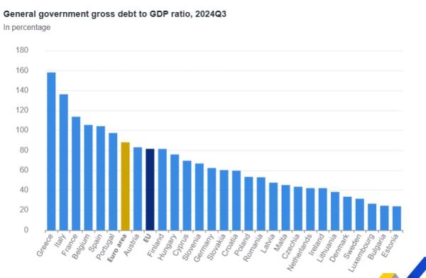 Eurostat, δημόσιο χρέος
