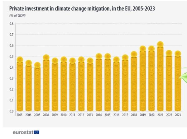 Eurostat, επενδύσεις για κλιματική αλλαγή