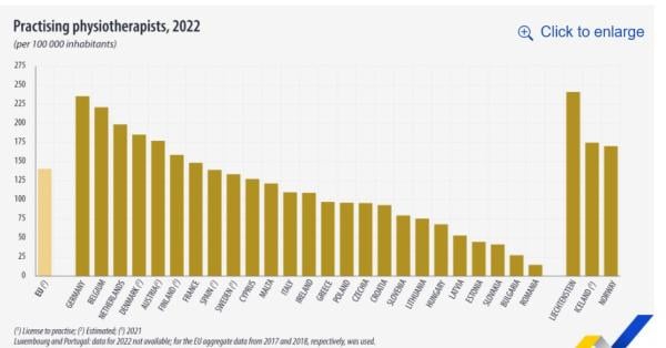 Eurostat, φυσιοθεραπευτές