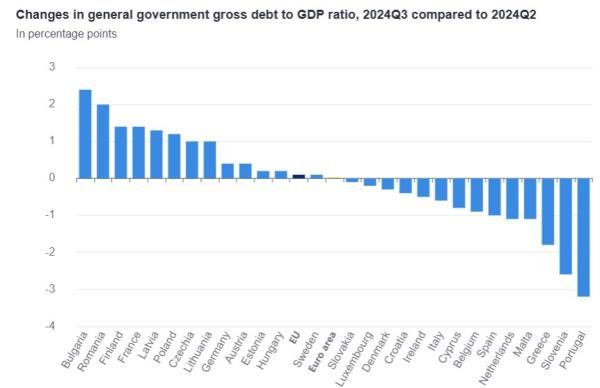Eurostat, χρέος