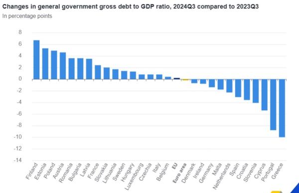 Eurostat, χρέος 2