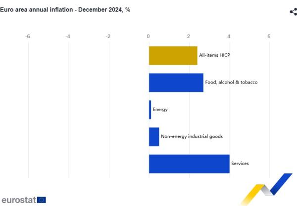 Eurostat, πληθωρισμός Ιαν. 2025