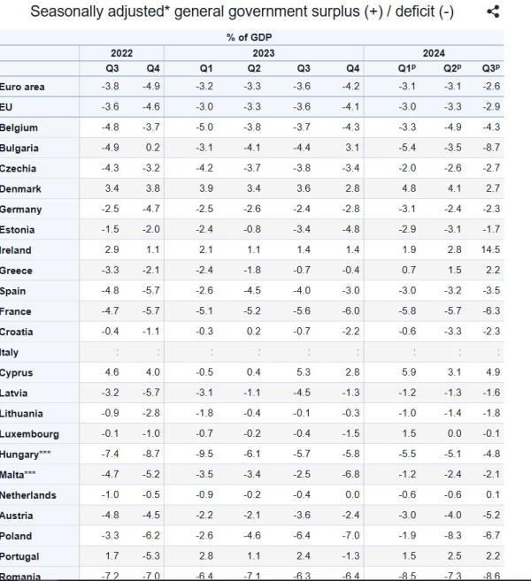 Eurostat πλκεόνασμα Γενικής Κυβέρνησης