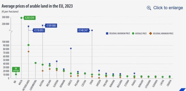 Eurostat, ενοίκια αγροτικής γης