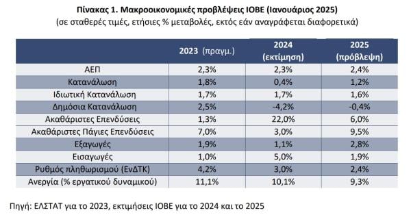 ΙΟΒΕ, πίνακας