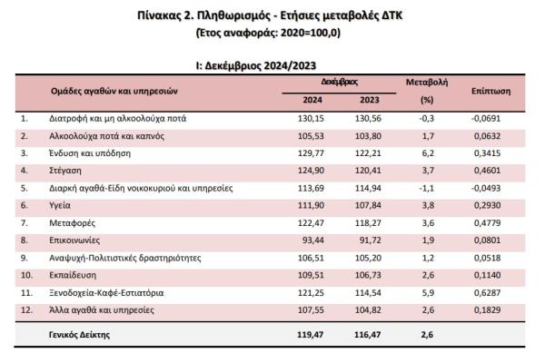 πληθωρισμός ΕΛΣΤΑΤ