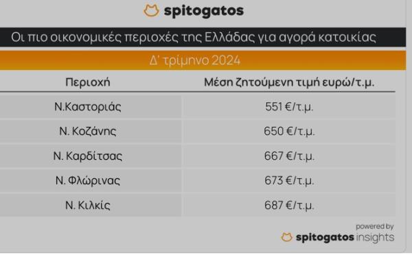 τιμές ακινήτων,2