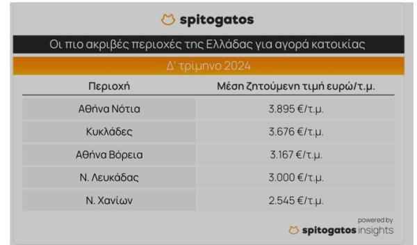τιμές ακινήτων, 1