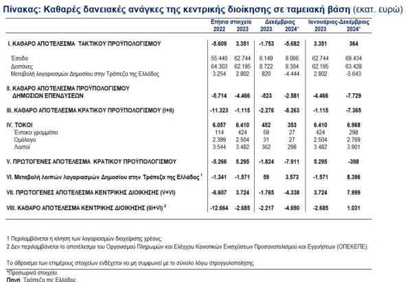 ΤτΕ, προϋπολογισμός κεντρικής διοίκησης