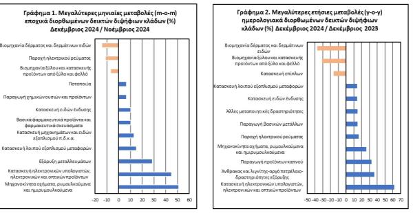 βιομηχανική παραγωγή