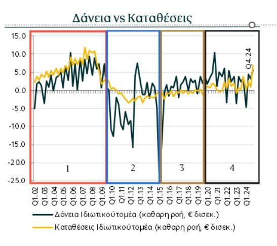 Δάνεια και καταθέσεις
