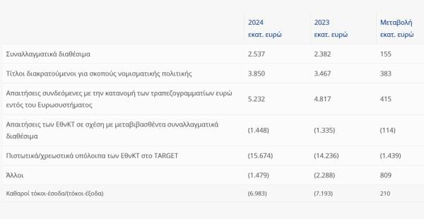 ΕΚΤ, ισολογισμός 2024