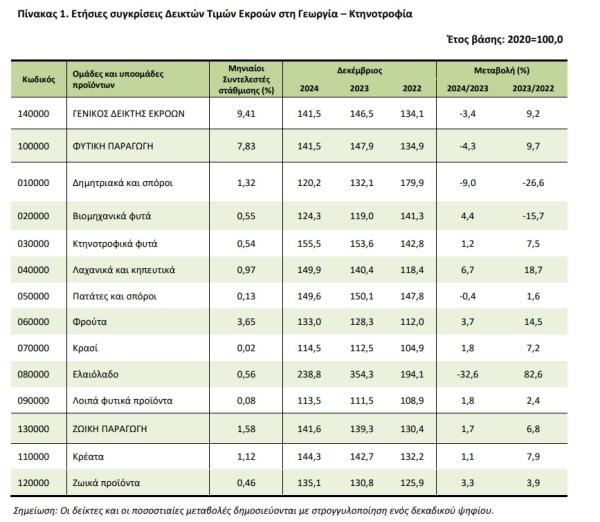 ΕΛΣΤΑΤ, δείκτες τιμών εκροών-εισροών