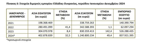 ΕΛΣΤΑΤ, διμερές εμπόριο με Ουκρανία